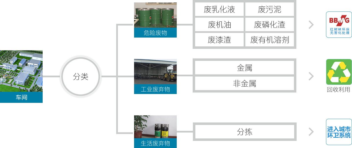 固废处置